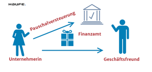 Pauschalversteuerung von Geschenken nach § 37b EStG
